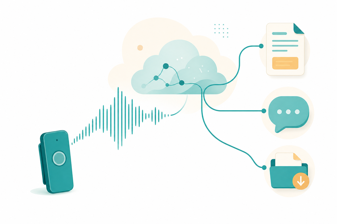 手元のAIレコーダーで録った音声が、クラウド上のサービスを通って、Notionやチャット、書き出しファイルなど複数の届け先へ枝分かれしていくイラスト。文字は入れず、録音そのものより「録った後どこへ渡せるか」で差がつくことを表す