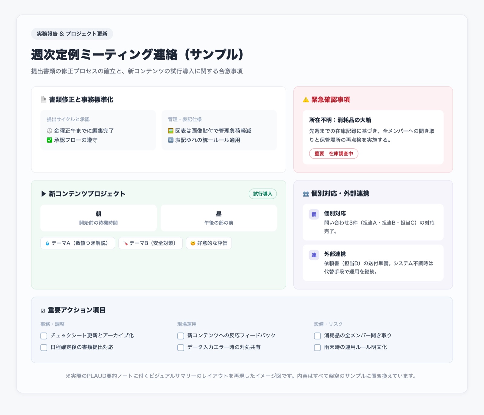 PLAUDのビジュアルサマリーカードの構成イメージ（レイアウトを再現し、内容はすべて架空のサンプルに置き換えています）